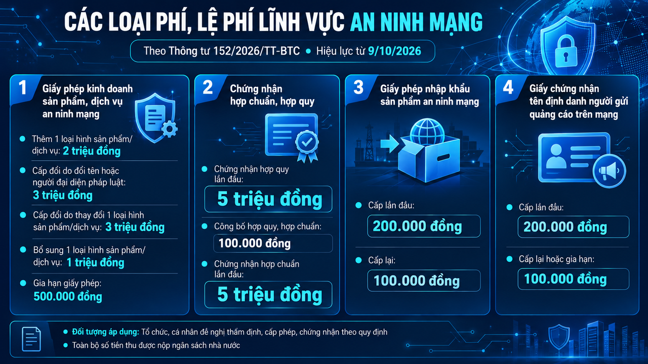 Phí cấp phép, chứng nhận an ninh mạng cao nhất 5 triệu đồng