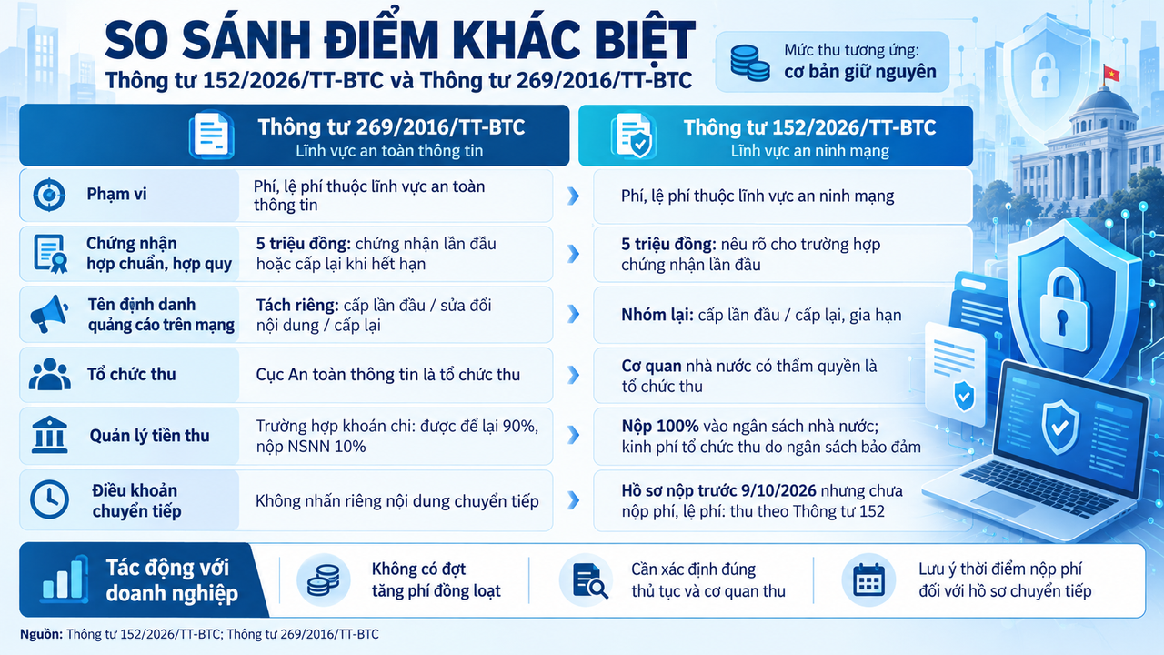 Áp dụng biểu phí mới trong lĩnh vực an ninh mạng.